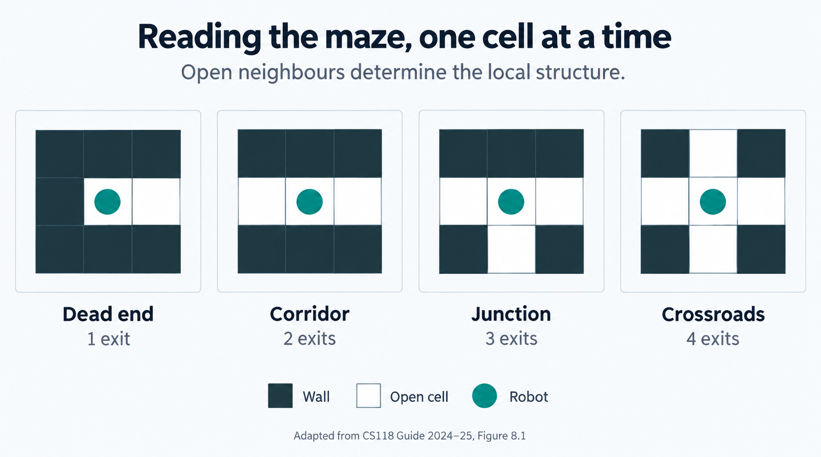 Dead end, corridor, junction and crossroads in the maze