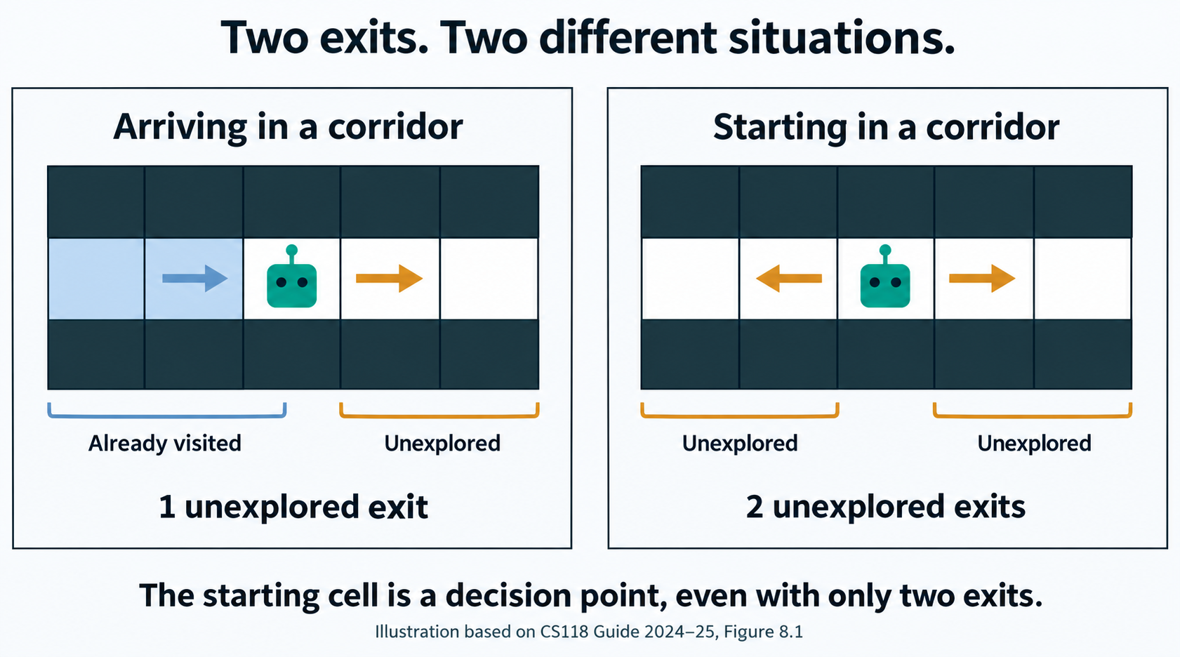 Comparison between arriving in a corridor and starting in a corridor with two unexplored exits