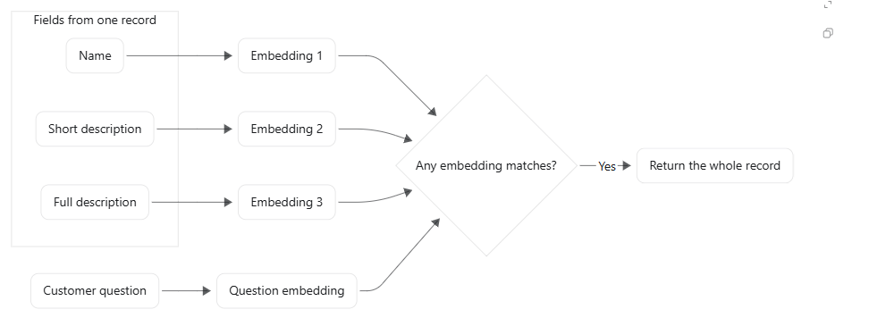 Product-field embeddings matched against a question and linked back to the original record