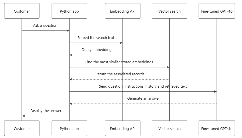 Sequence from customer question through embedding, local retrieval and model response