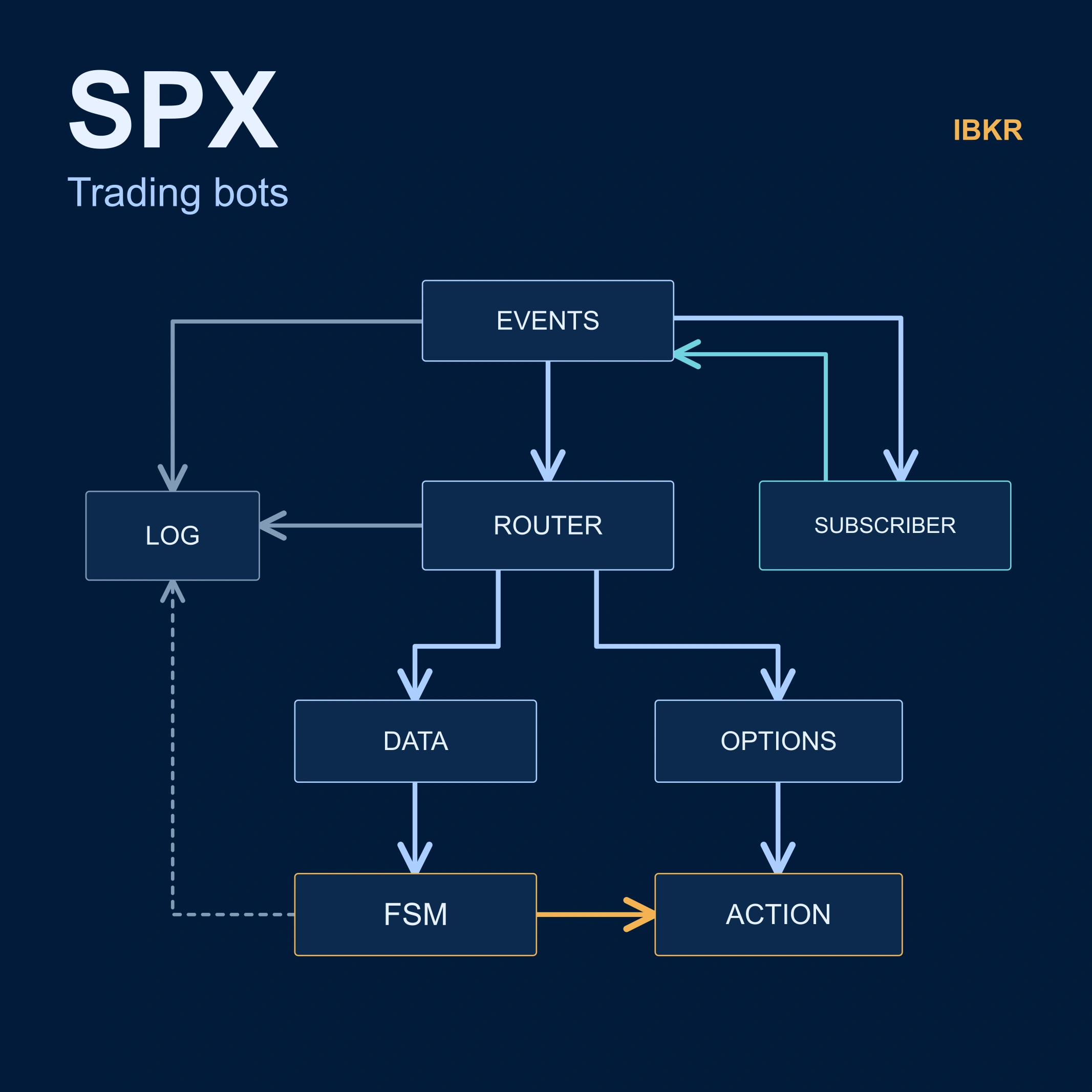 SPX trading bots: a technical diagram connecting events, data processing, a finite state machine and order handling.